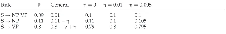 Table 1Example of a PCFG where there is more than a single way to approximate it by truncation withγ = 0.1, because it has more than two rules
