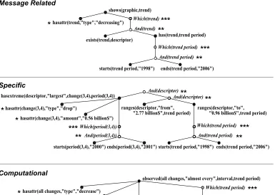 Figure 5A candidate forest for each proposition class.