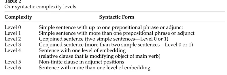 Table 2Our syntactic complexity levels.