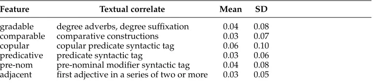 Table 3Theoretical features. The mean and SD values are computed on all clustered adjectives