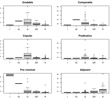 Figure 1Theoretical features: Feature value distribution in the gold standard. Class labels: I = intensional;IQ = polysemous between intensional and qualitative; Q = qualitative; QR = polysemousbetween qualitative and relational; R = relational.