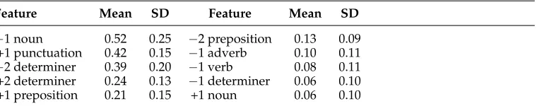 Table 4POS features. The mean and SD values are computed on all clustered adjectives.
