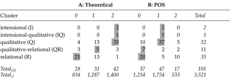 Table 5First model: Three-way solution contingency tables for theoretical and POS features
