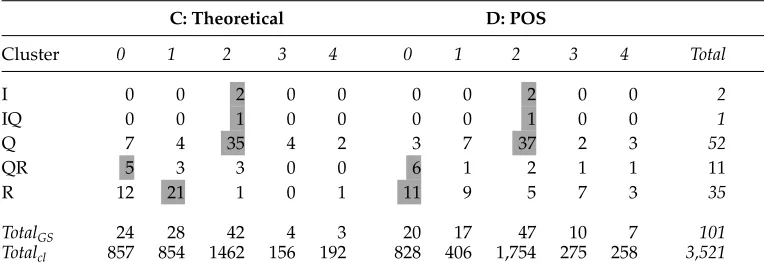 Table 6First model: Five-way solution contingency tables. Information presented as in Table 5.