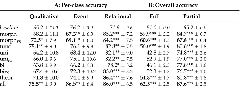 Table 10Second model: Results with simple classiﬁers using different feature sets. The frequencyimprovements over the baseline are marked as follows: *pbaseline (ﬁrst row) is marked in italics