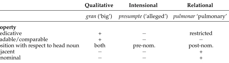 Table 1Initial classiﬁcation: Linguistic properties of qualitative, intensional, and relational adjectives.