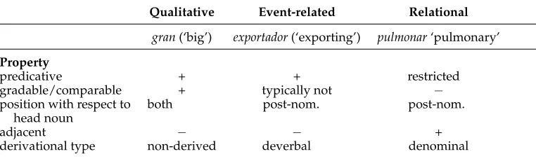 Table 2Alternative classiﬁcation: Linguistic properties of qualitative, event-related, and relationaladjectives.