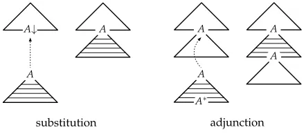 Figure 1Combination operations in TAG.
