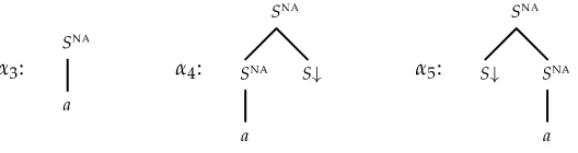 Figure 2The counterexample tree substitution grammar G1.