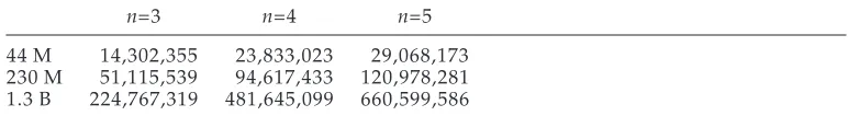 Table 2Statistics about the number of types of n-grams (n = 3, 4, 5) on the 44 million, 230 million, and1.3 billion token corpora.
