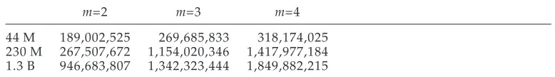 Table 6Statistics about the number of types in the predictor of the44 million, 230 million, and 1.3 billion token corpora
