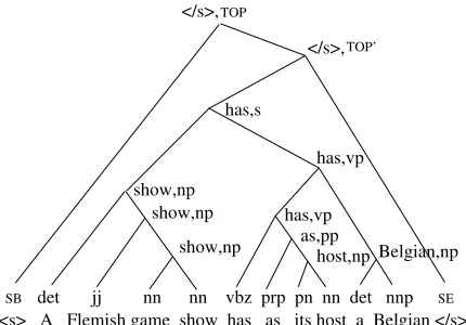 Figure 1A complete parse tree by the structured language model.