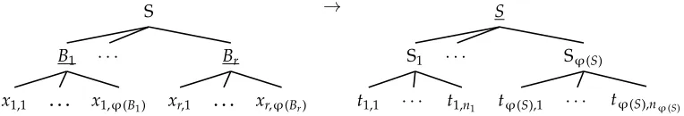 Figure 4Examples of tree transformations not contained in STSG, from Maletti et al. (2009)