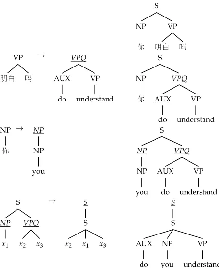 Figure 1Step-by-step example of an MBOT tree transduction. The left column shows the transducer rule