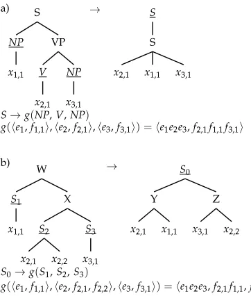 Figure 2Examples of the conversion of an MBOT rule to an LCFRS rule.