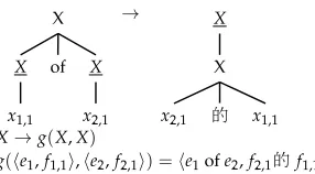 Figure 3Conversion of an MBOT rule with symbols of rank zero to an LCFRS production with terminals.
