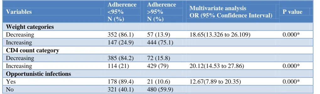 Table 3: Clinical and biochemical parameters influencing adherence. 