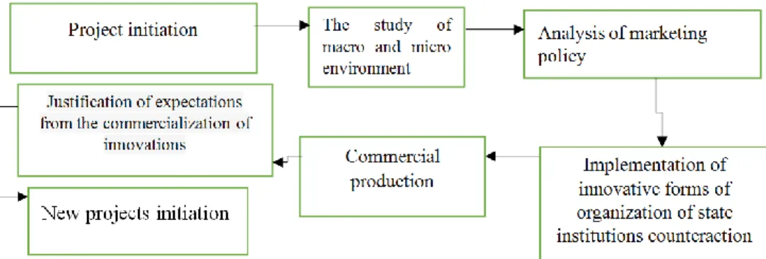Figure 3: Algorithm to improve innovation form as a tool for effective development  of small business (Composed by the authors) 