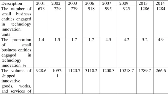 Table 1. Innovative activity of small business entities (Economy and Innovation)  Description  2001  2002  2003  2006  2007  2009  2013  2014  The  number  of  small  business  entities  engaged  in  technology  innovation,  units  673  729  779  918  995 