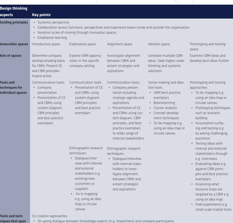 Table 6: Design thinking framework for CBMI