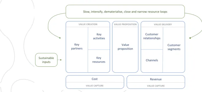 Figure 2: Circular canvas, i.e. a visual representation of a CBM that was one of the intervention tools  in the study toolbox