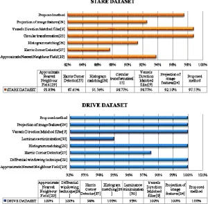 Fig. 7: Comparison of the OD detection methods (a) STARE dataset (b) DRIVE dataset