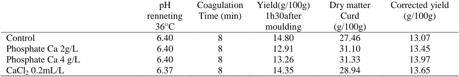 Table 3. The dose of different calcium source on coagulation of camel milk at 36°C.