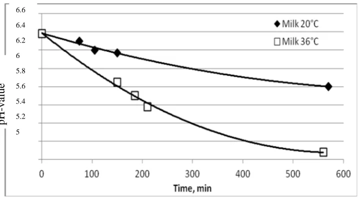 Figure 1. Curd yield according to stage of lactation of camel from 12th postpartum day.