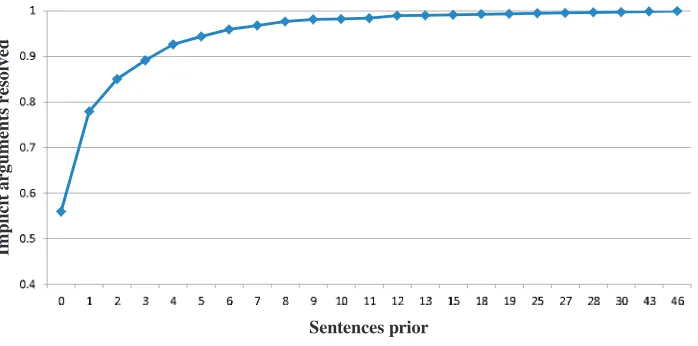 Figure 1Location of implicit arguments. Of all implicitly ﬁlled argument positions, the y-axis indicatesthe percentage that are ﬁlled at least once within the number of sentences indicated by the x-axis(multiple ﬁllers may exist for the same position).