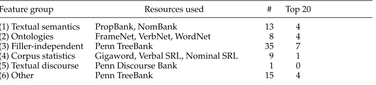 Table 2Primary feature groups used by the model. The third column gives the number of features in thegroup, and the ﬁnal column gives the number of features from the group that were ranked in thetop 20 among all features.