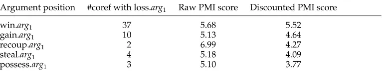Table 3Targeted PMI scores between the