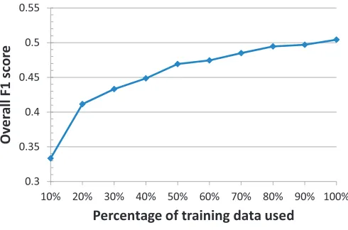 Figure 2Effect of training set size on performance of discriminative model. The