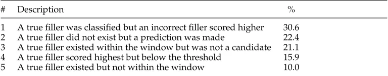 Table 6Implicit argument error analysis. The second column indicates the type of error that was made