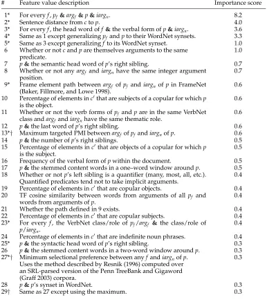 Table B.1Features for determining whetherUnless otherwise noted, all argument positions (e.g.,integer labelconcatenation; for example, a feature value of “ﬁller) in the coreference chain c ﬁlls iargn of predicate p