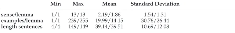 Table 1Descriptive content of AnCora-ES and its 100Kw subset. In each cell the values corresponding tothe subset and the whole corpus are present.