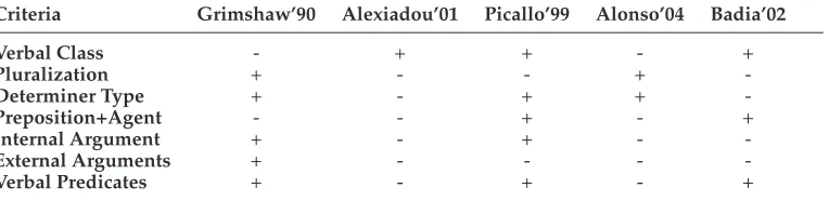 Table 2Linguistic criteria for distinguishing between