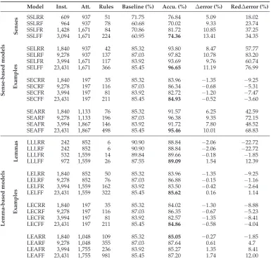 Table 5Experiments and evaluation of the models. Legend of the model name: 1st letter