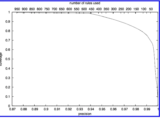Figure 4Precision/coverage plot for different rules thresholding of the SEAFR model.