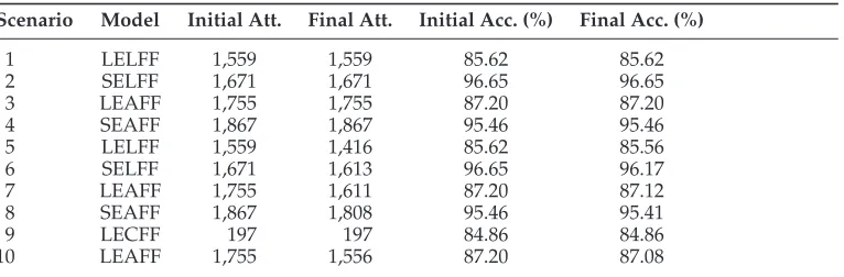 Table 6Experiment and evaluation of scenarios.