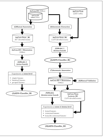 Figure 1Scheme of the methodology followed.