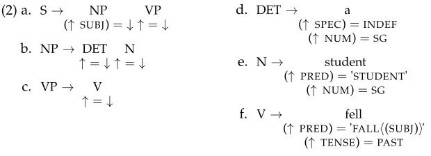 Figure 1The components of an LFG representation: string, constituent structure, functional structure.