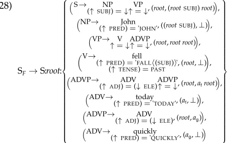 Figure 6 is licensed completely by the rules of the constructed grammar. Note that theCat projection of the terminal string of the context-free derivation is the terminal stringof the c-structure, the sentence John fell.