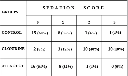 TABLE  II:  SEDATION  SCORING  IN  DIFFERENT  GROUPS 