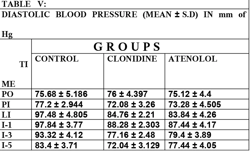 TABLE   V:DIASTOLIC  BLOOD  PRESSURE  (MEAN ± S.D)  IN  mm  of 