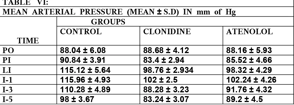 TABLE   VI:MEAN  ARTERIAL  PRESSURE  (MEAN ± S.D)  IN  mm  of  Hg 