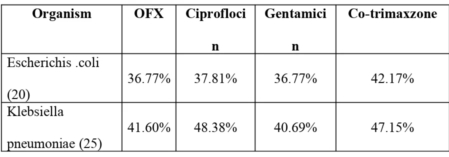 Table VIIAntimicrobial resistance of ESBL producing isolates to 