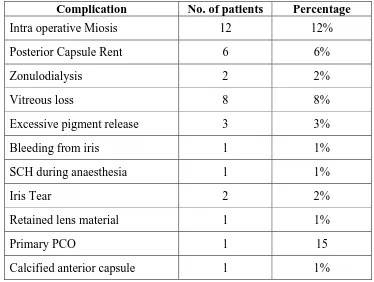 Table 8 Intraoperative complications 