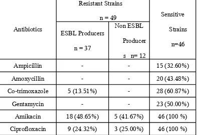Table – 16Antibiotic Susceptibility of ESBL producing and non ESBL 