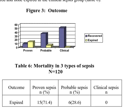 Figure 3:  Outcome