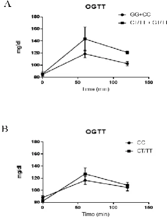 Figure 3: Oral glucose tolerant test in non-diabetic control participants: (A) plasma glucose concentration (60, 120 minutes) during an OGTT test concentration (60, 120 minutes) was assessed after an concentration at 60, 120 minutes; (B) plasma glucose in 